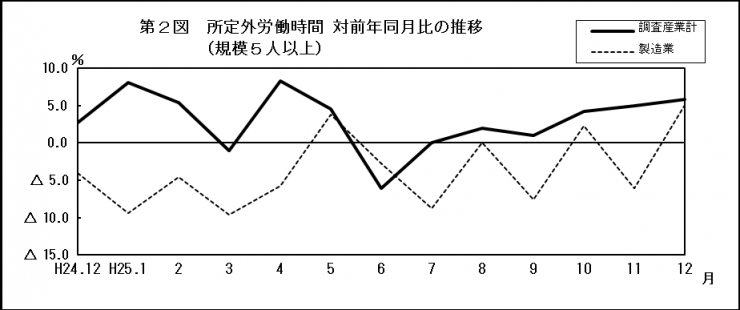 第2図　所定外労働時間 対前年同月比の推移