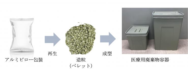 医療用廃棄物容器の開発イメージ