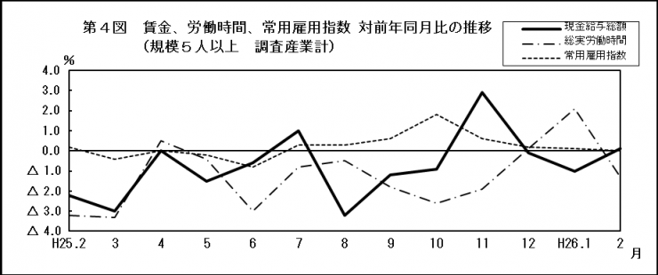 第4図　賃金、労働時間、常用雇用指数　対前年同月比の推移