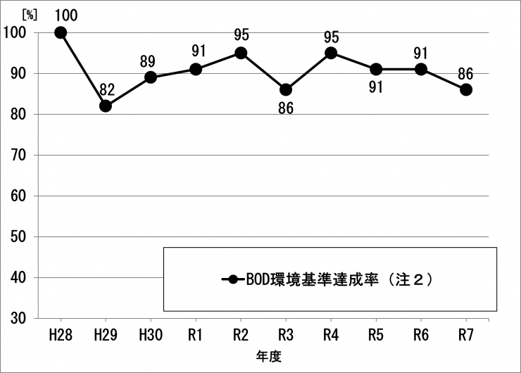 図-1 BOD環境基準達成率の推移
