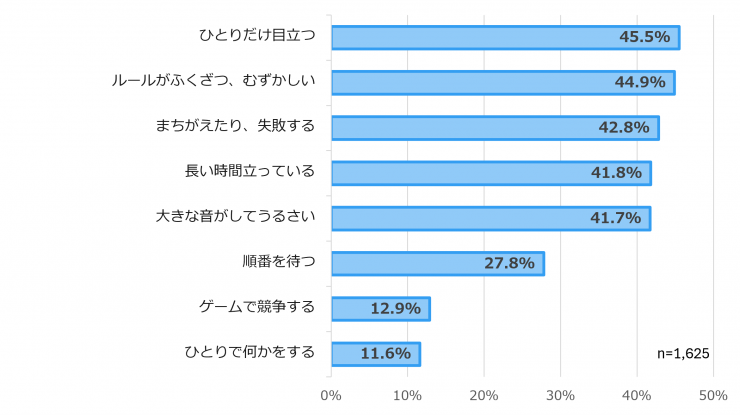彩の国くらしプラザのリニューアル調査「苦手なことについて」回答グラフ