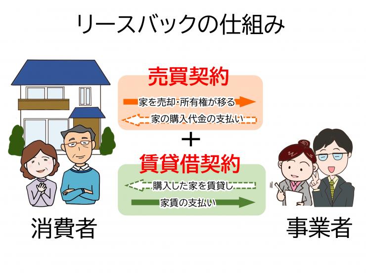 リースバック図解