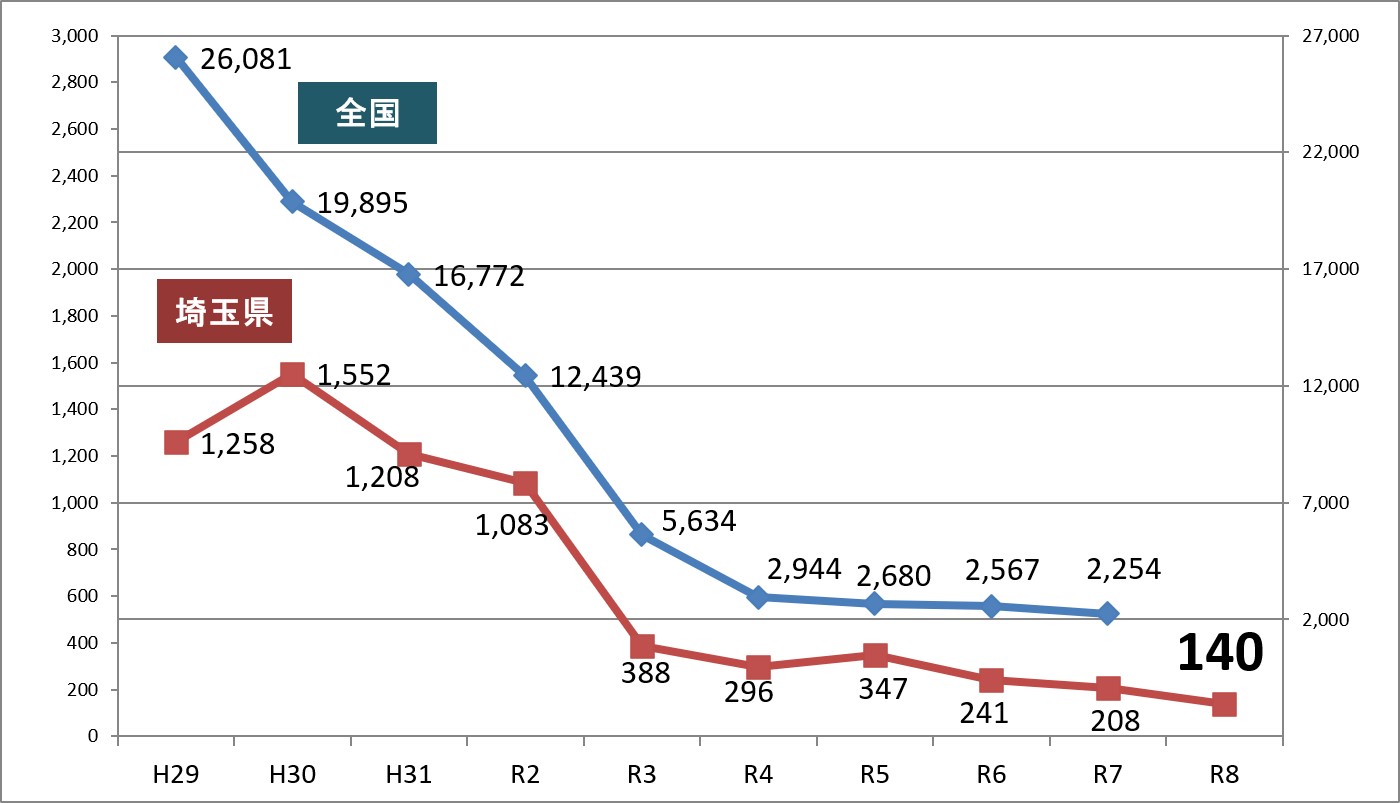 令和8年待機児童数推移(全国比較)