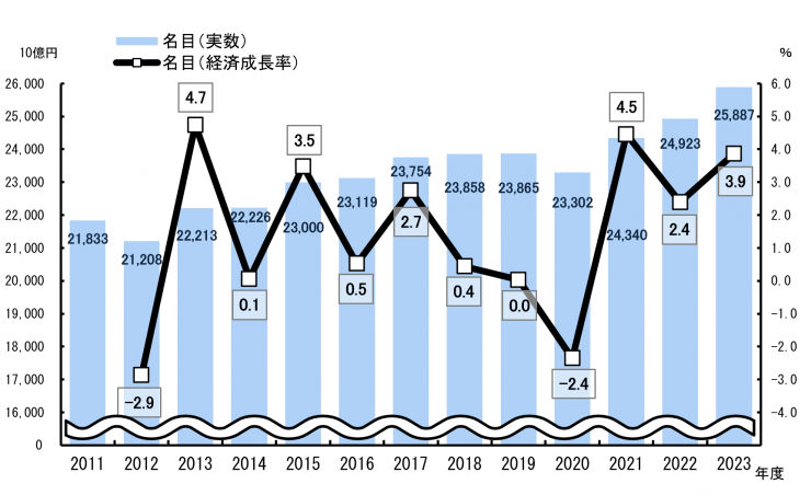 市町村内総生産合計額の推移