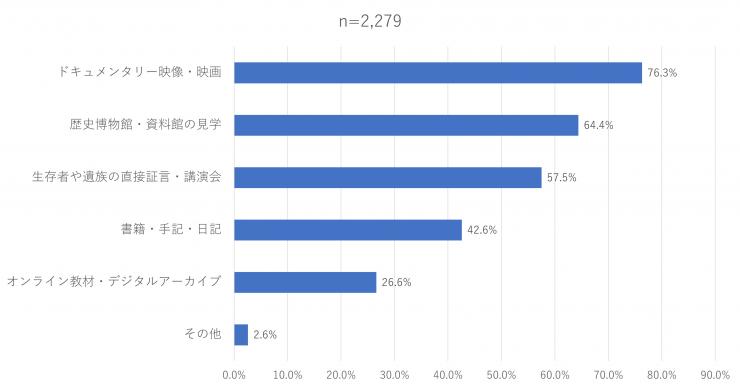 グラフ(質問2)2