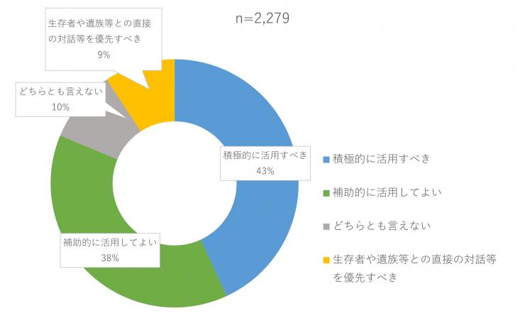 グラフ(質問6)2