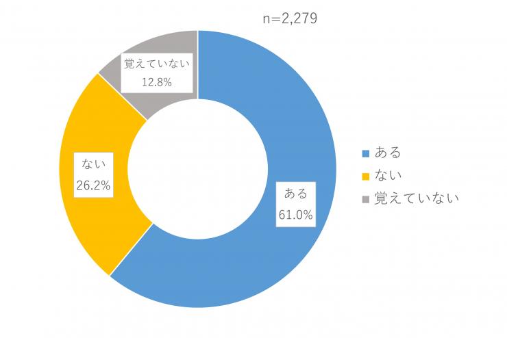 グラフ(質問1)
