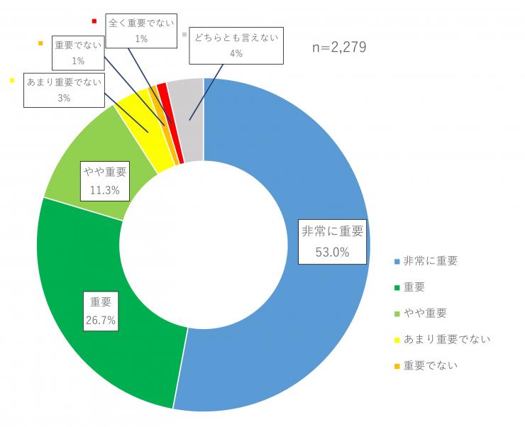 グラフ(質問3)