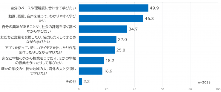 質問1:学校の授業で、タブレットやパソコンを使い、どのように学びたいですか。(3つ以内)の結果
