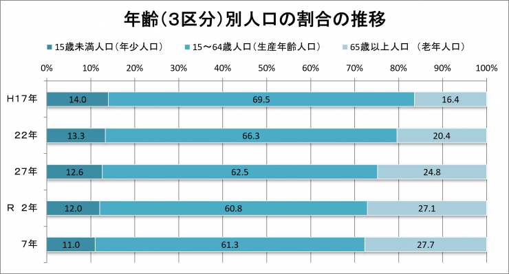 令和7年国勢調査年齢3区分別人口割合の推移
