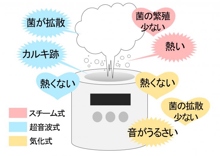 加湿器の形式とメリット・デメリットの図解