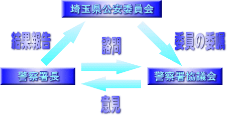 警察署協議会の組織図