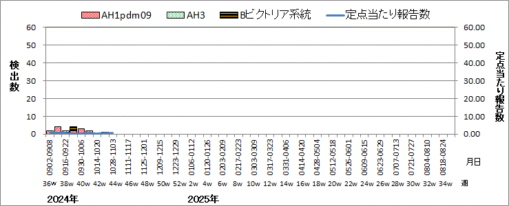 インフルエンザウイルス週別検出状況（検体採取別集計）