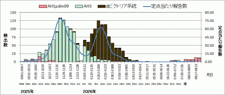 インフルエンザウイルス週別検出状況(検体採取別集計)