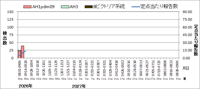 インフルエンザウイルス週別検出状況(検体採取別集計)