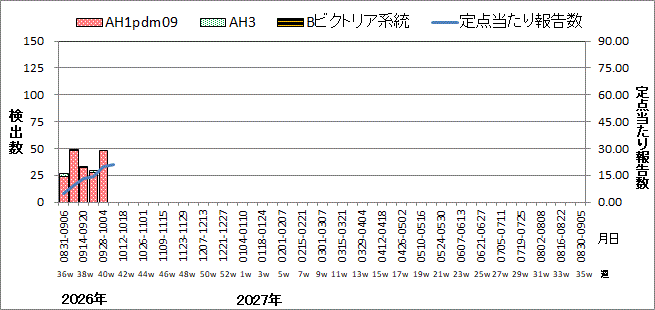 インフルエンザウイルス週別検出状況(検体採取別集計)