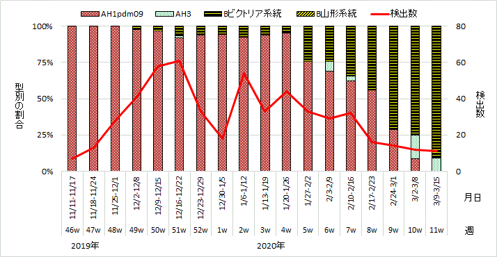 流行期（2019年46週～2020年11週）のインフルエンザウイルスの型別検出割合