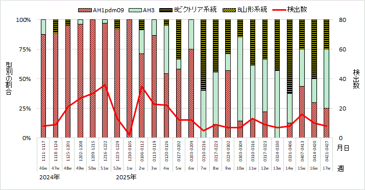 流行期(2024年46週~2024年17週)のインフルエンザウイルスの型別検出割合