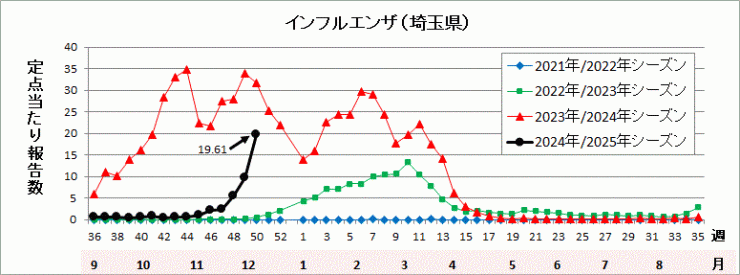 埼玉県インフルエンザ流行グラフ