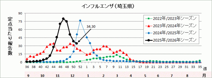 埼玉県インフルエンザ流行グラフ