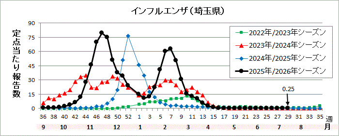 埼玉県インフルエンザ流行グラフ