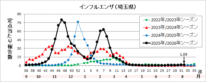 埼玉県インフルエンザ流行グラフ