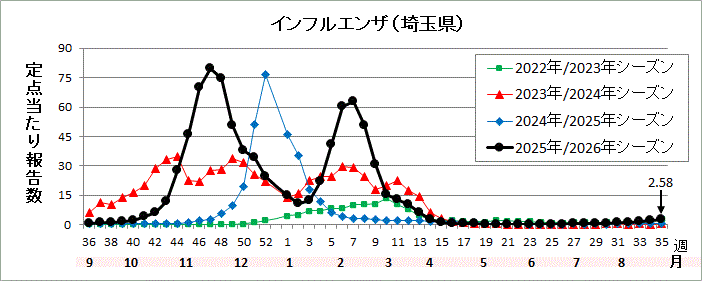 埼玉県インフルエンザ流行グラフ