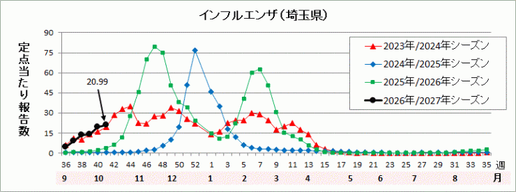 埼玉県インフルエンザ流行グラフ