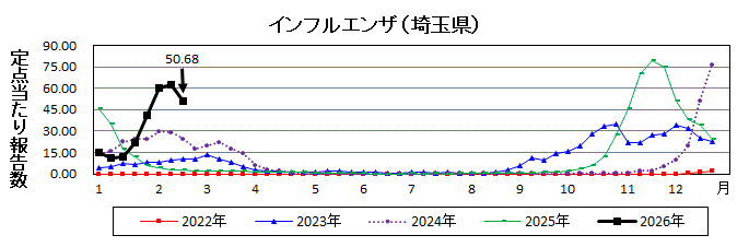 インフルエンザ流行グラフ