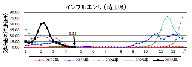 インフルエンザ流行グラフ