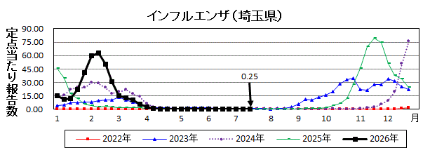 インフルエンザ流行グラフ