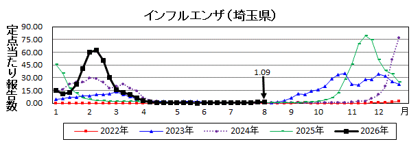 インフルエンザ流行グラフ