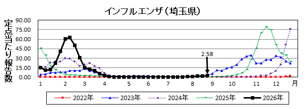 インフルエンザ流行グラフ