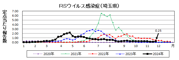 RSウイルス感染症流行グラフ