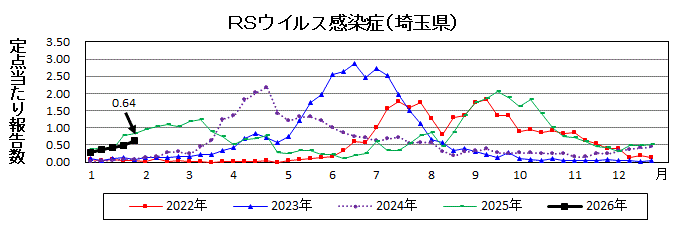 RSウイルス感染症流行グラフ