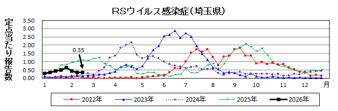 RSウイルス感染症流行グラフ