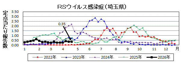RSウイルス感染症流行グラフ
