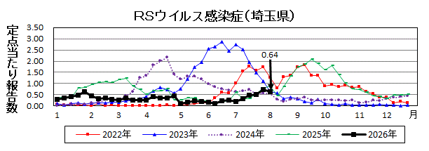 RSウイルス感染症流行グラフ