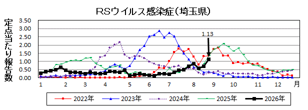 RSウイルス感染症流行グラフ