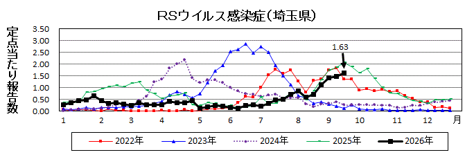 RSウイルス感染症流行グラフ