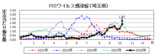 RSウイルス感染症流行グラフ
