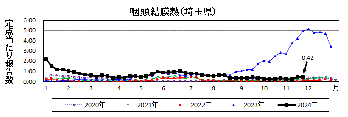 咽頭結膜熱流行グラフ