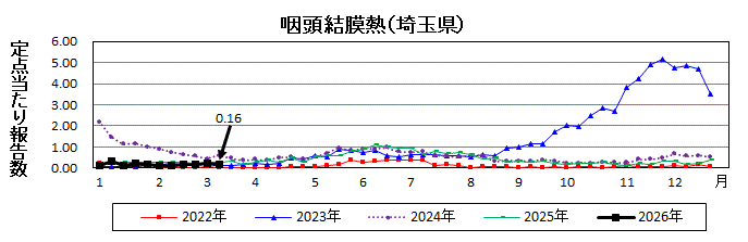 咽頭結膜熱流行グラフ