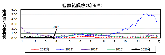 咽頭結膜熱流行グラフ