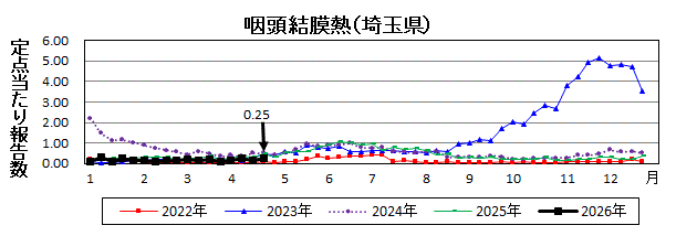 咽頭結膜熱流行グラフ