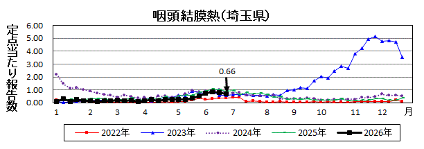 咽頭結膜熱流行グラフ