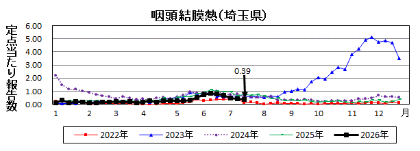 咽頭結膜熱流行グラフ