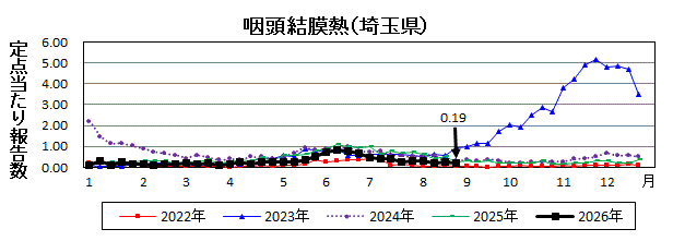 咽頭結膜熱流行グラフ