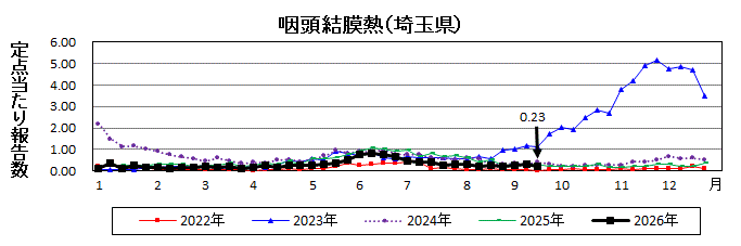 咽頭結膜熱流行グラフ