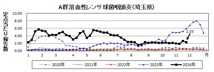 A群溶血性レンサ球菌咽頭炎流行グラフ